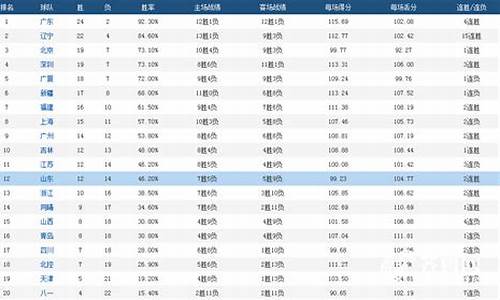 cba得分榜里程碑_cba得分榜