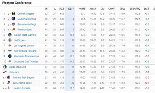 nba西部排名表_nba西部最新排名全部